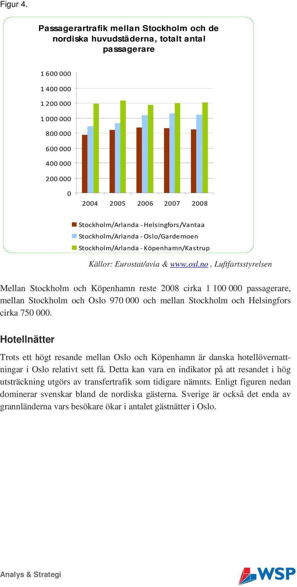 Helsingfors/Vantaa Stockholm/Arlanda - Oslo/Gardemoen Stockholm/Arlanda - Köpenhamn/Kastrup Källor: Eurostat/avia & www.osl.