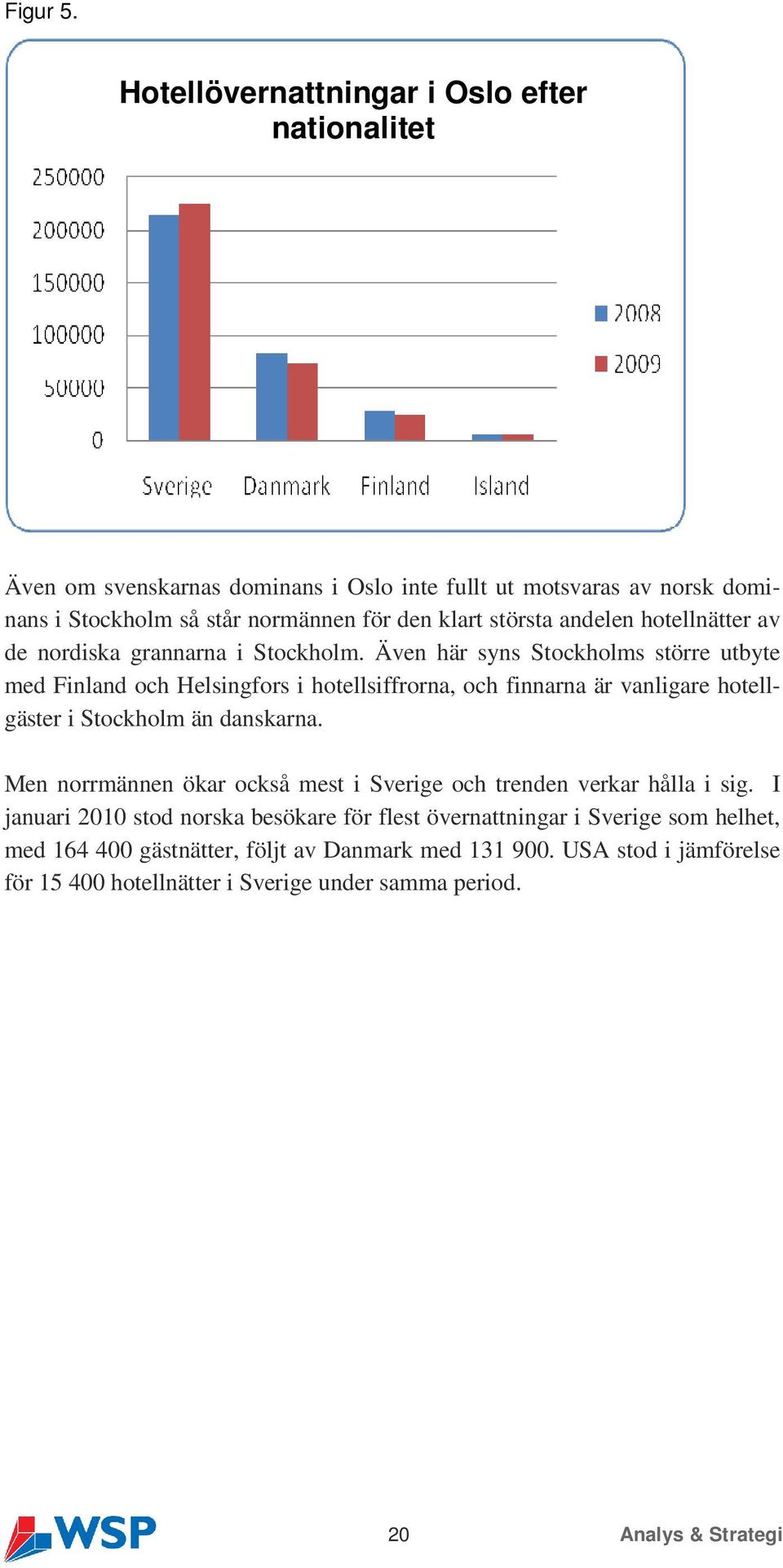 största andelen hotellnätter av de nordiska grannarna i Stockholm.