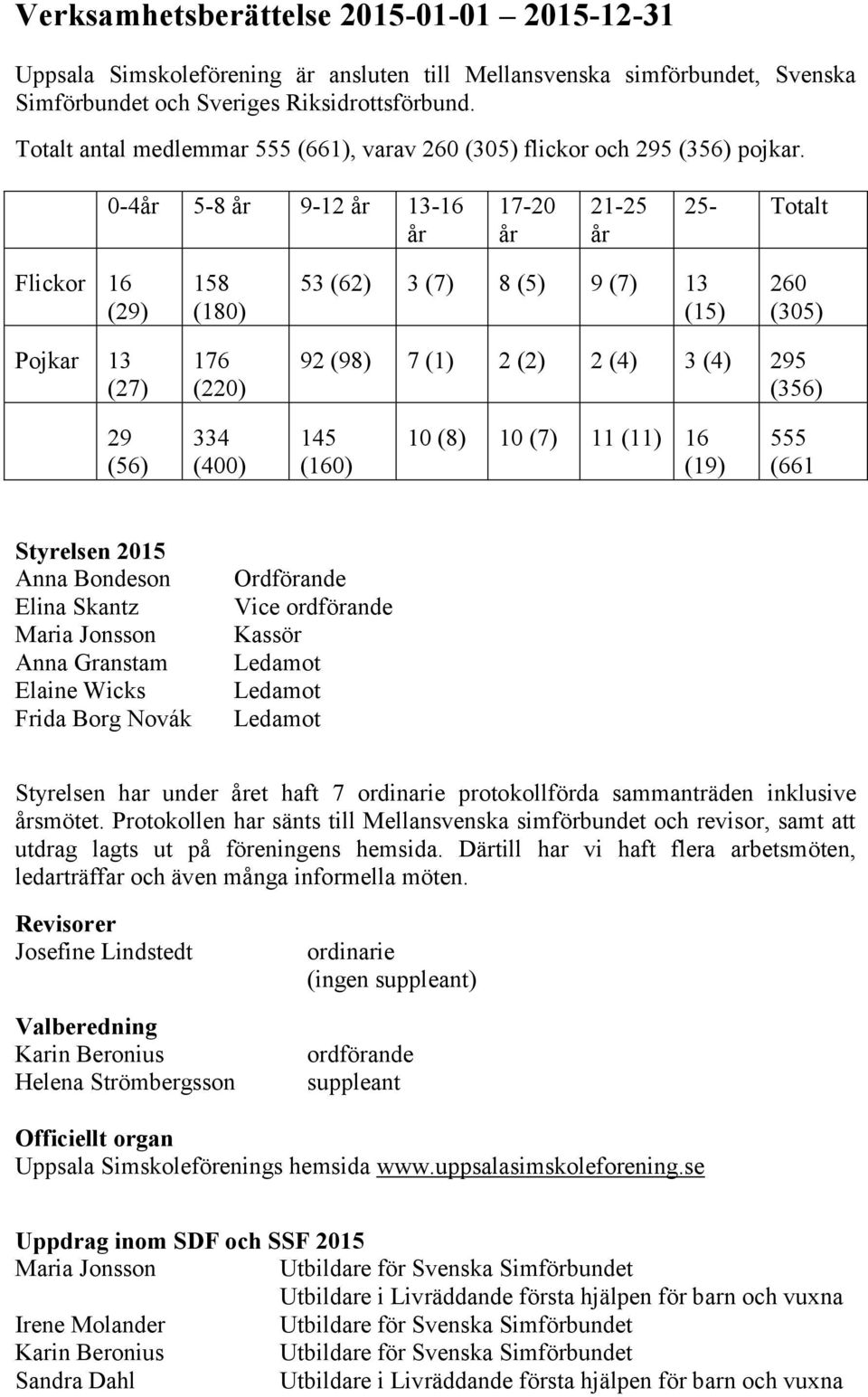 0-4år 5-8 år 9-12 år 13-16 år 17-20 år 21-25 år 25- Totalt Flickor 16 (29) 158 (180) 53 (62) 3 (7) 8 (5) 9 (7) 13 (15) 260 (305) Pojkar 13 (27) 176 (220) 92 (98) 7 (1) 2 (2) 2 (4) 3 (4) 295 (356) 29