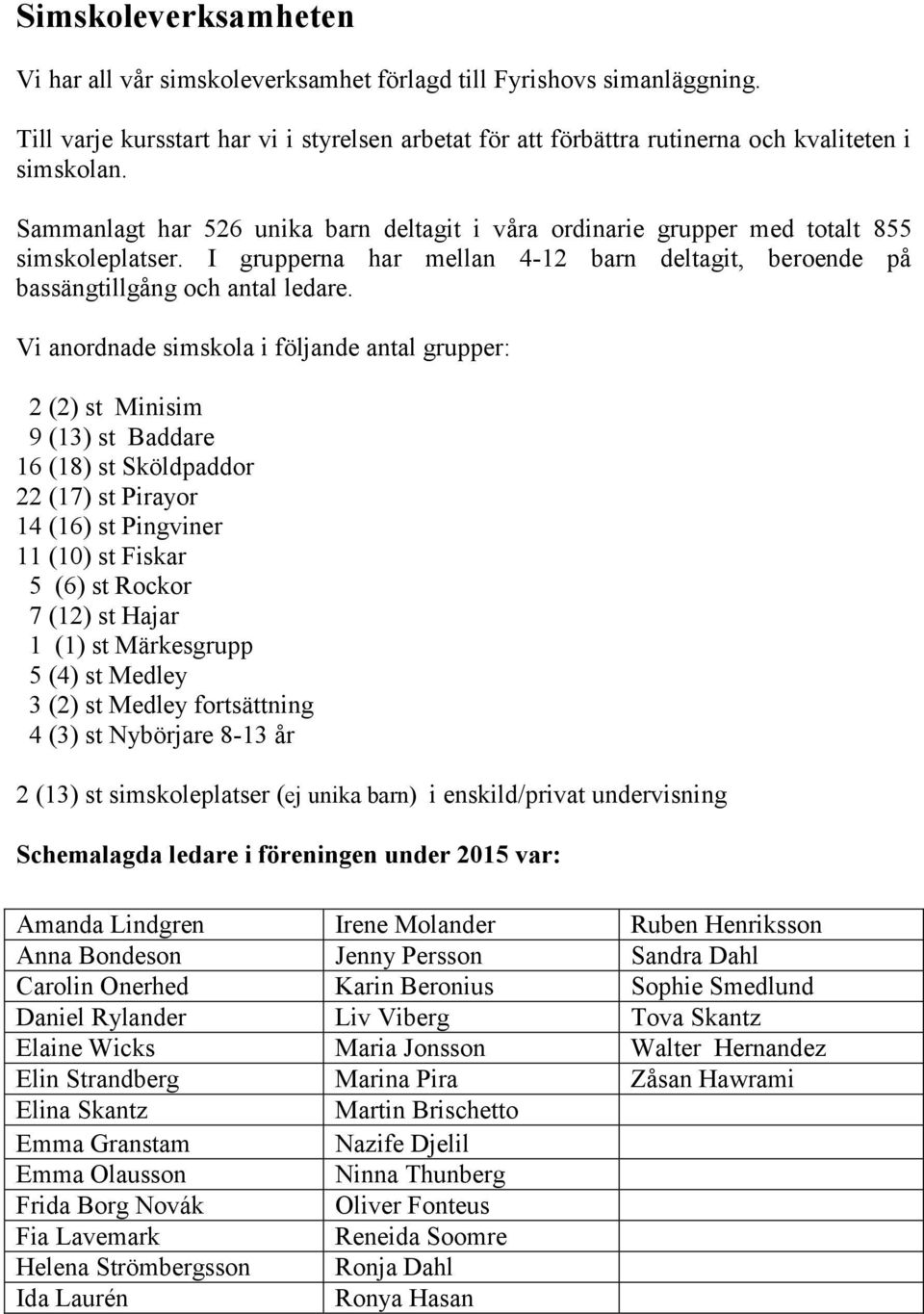 Vi anordnade simskola i följande antal grupper: 2 (2) st Minisim 9 (13) st Baddare 16 (18) st Sköldpaddor 22 (17) st Pirayor 14 (16) st Pingviner 11 (10) st Fiskar 5 (6) st Rockor 7 (12) st Hajar 1