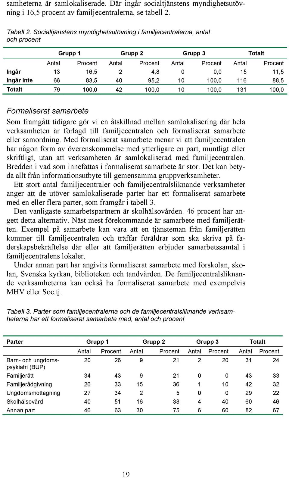 Ingår inte 66 83,5 40 95,2 10 100,0 116 88,5 Totalt 79 100,0 42 100,0 10 100,0 131 100,0 Formaliserat samarbete Som framgått tidigare gör vi en åtskillnad mellan samlokalisering där hela verksamheten