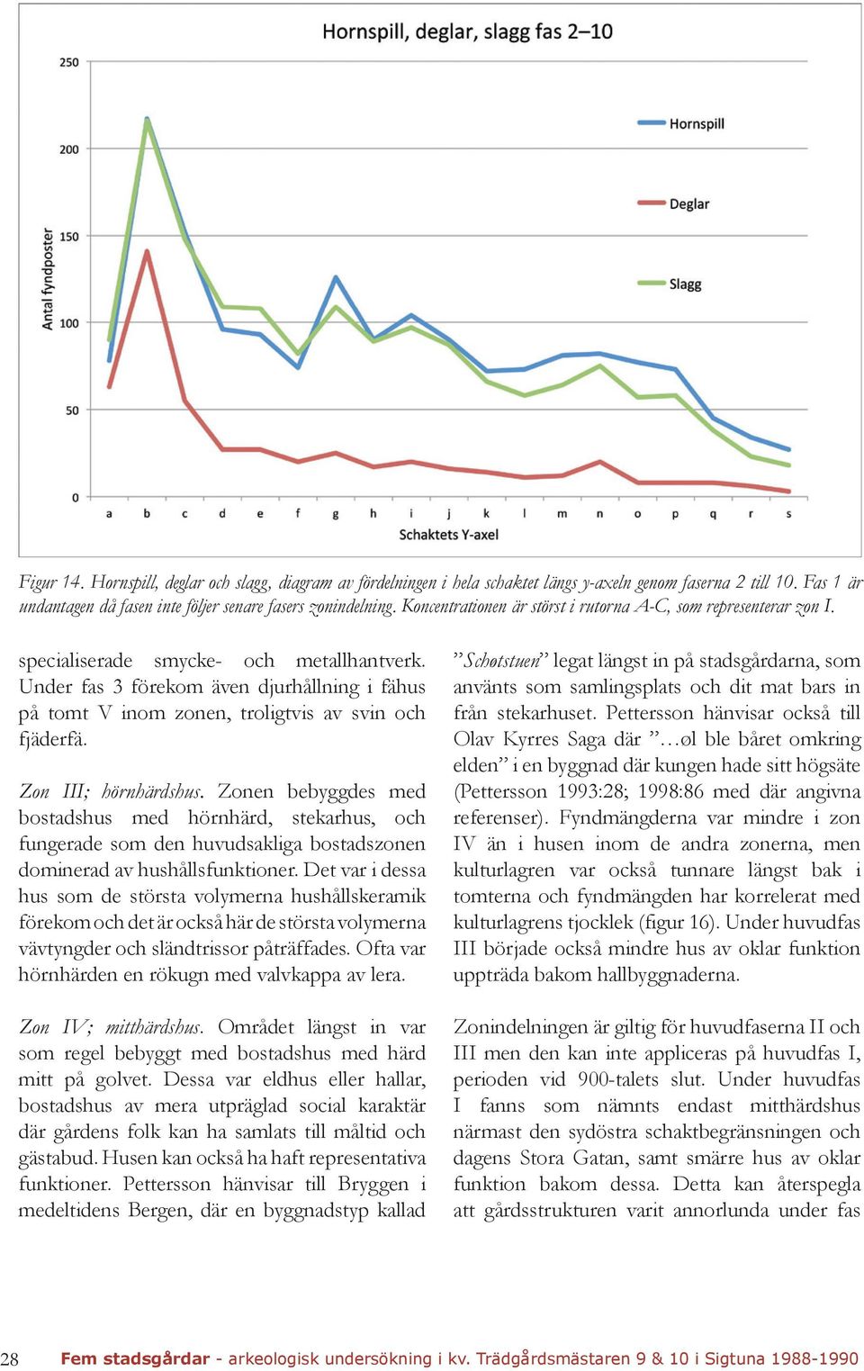 Under fas 3 förekom även djurhållning i fähus på tomt V inom zonen, troligtvis av svin och fjäderfä. Zon III; hörnhärdshus.