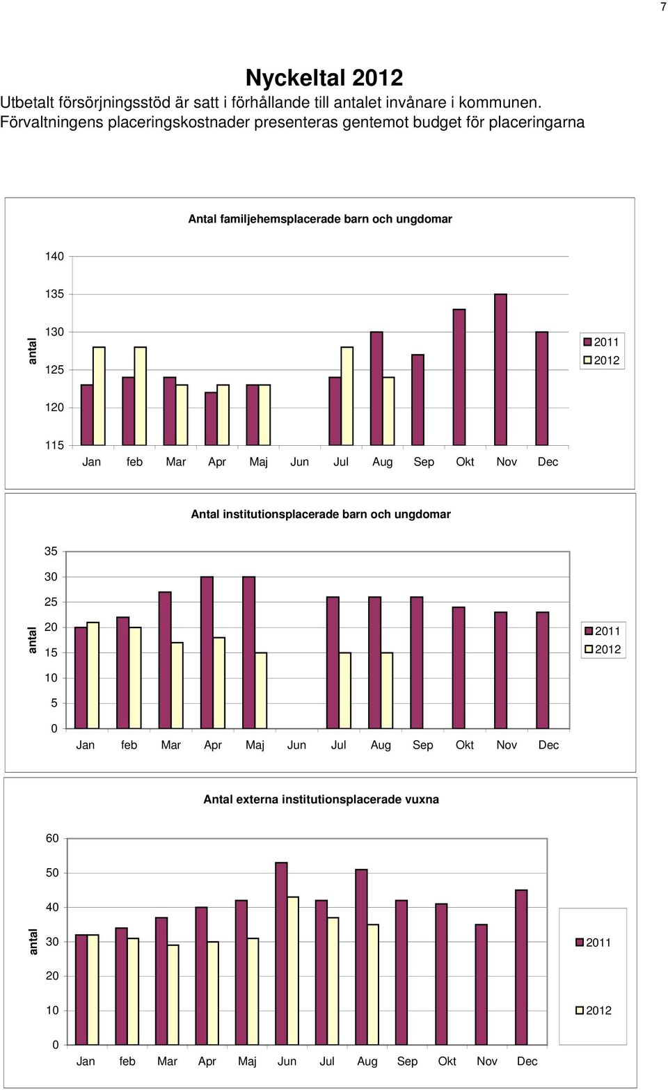 130 125 2011 2012 120 115 Jan feb Mar Apr Maj Jun Jul Aug Sep Okt Nov Dec Antal institutionsplacerade barn och ungdomar 35 30 25 antal 20 15