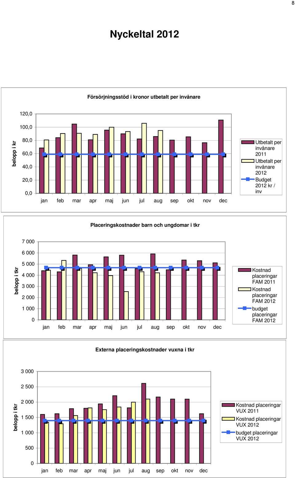 mar apr maj jun jul aug sep okt nov dec Kostnad placeringar FAM 2011 Kostnad placeringar FAM 2012 budget placeringar FAM 2012 Externa placeringskostnader vuxna i tkr 3 000 2