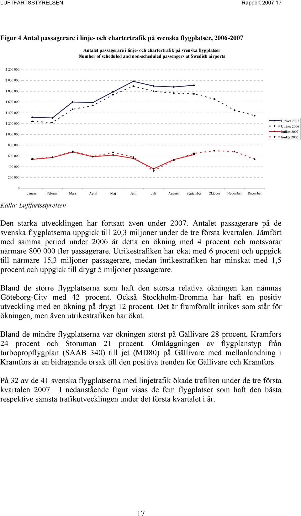 400 000 200 000 0 Januari Februari Mars April Maj Juni Juli Augusti September Oktober November December Källa: Luftfartsstyrelsen Den starka utvecklingen har fortsatt även under 2007.