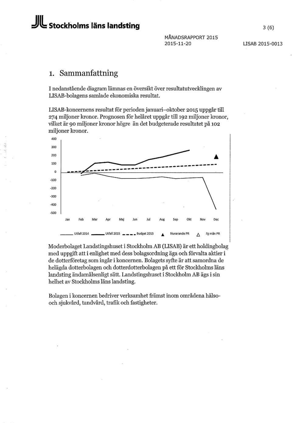 Prognosen för helåret uppgår till 192 miljoner kronor, vilket är 90 miljoner kronor högre än det budgeterade resultatet på 102 miljoner kronor.