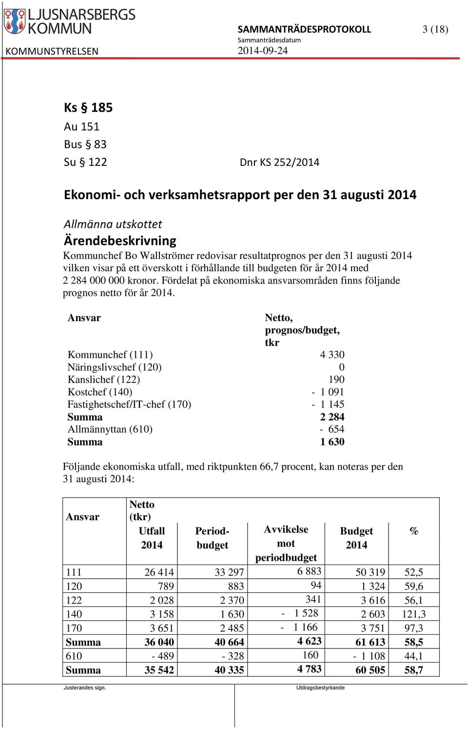 Ansvar Netto, prognos/budget, tkr Kommunchef (111) 4 330 Näringslivschef (120) 0 Kanslichef (122) 190 Kostchef (140) - 1 091 Fastighetschef/IT-chef (170) - 1 145 Summa 2 284 Allmännyttan (610) - 654