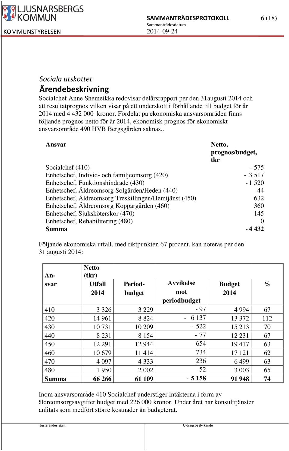 . Ansvar Netto, prognos/budget, tkr Socialchef (410) - 575 Enhetschef, Individ- och familjeomsorg (420) - 3 517 Enhetschef, Funktionshindrade (430) - 1 520 Enhetschef, Äldreomsorg Solgården/Heden