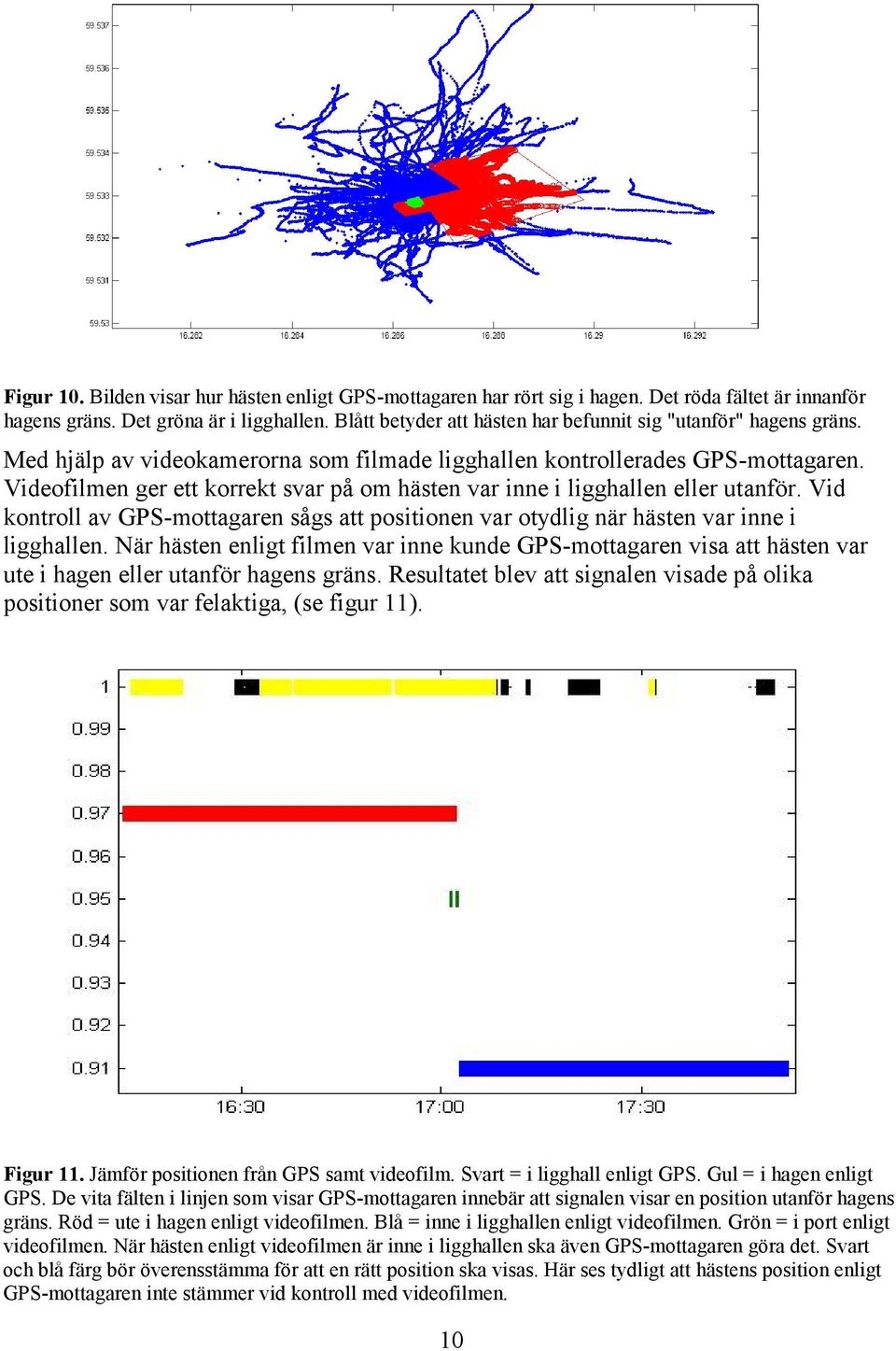 Videofilmen ger ett korrekt svar på om hästen var inne i ligghallen eller utanför. Vid kontroll av GPS-mottagaren sågs att positionen var otydlig när hästen var inne i ligghallen.