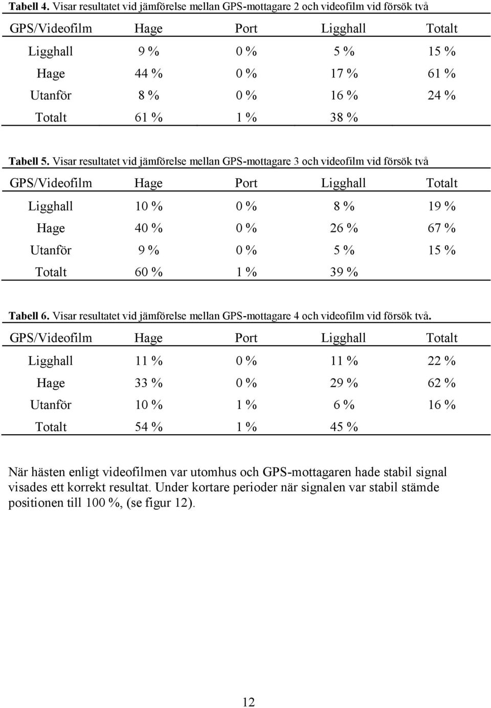 Totalt 61 % 1 % 38 % Tabell 5.