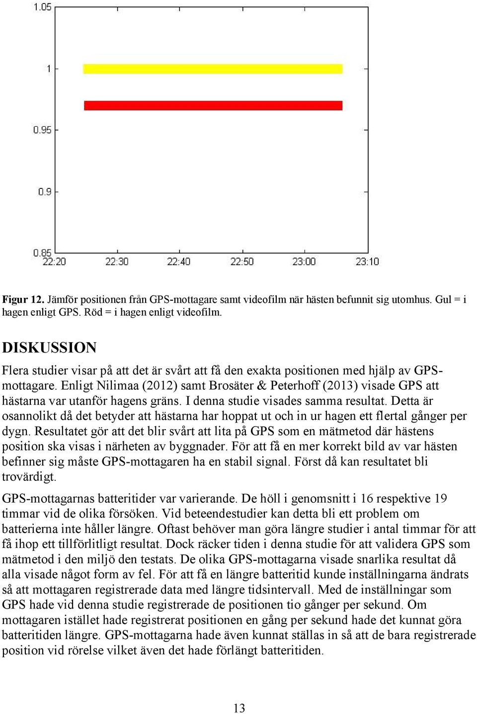 Enligt Nilimaa (2012) samt Brosäter & Peterhoff (2013) visade GPS att hästarna var utanför hagens gräns. I denna studie visades samma resultat.