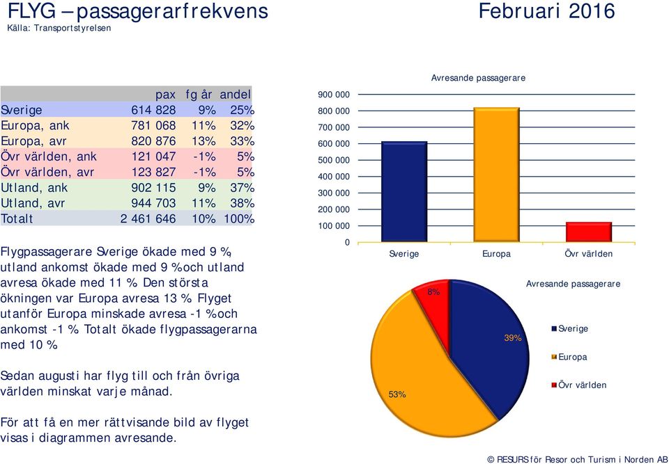 Den största ökningen var Europa avresa 13 %. Flyget utanför Europa minskade avresa -1 % och ankomst -1 %. Totalt ökade flygpassagerarna med 1 %.