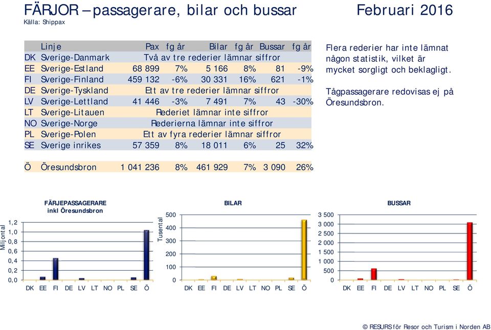siffror NO Sverige-Norge Rederierna lämnar inte siffror PL Sverige-Polen Ett av fyra rederier lämnar siffror SE Sverige inrikes 57 359 8% 18 11 6% 25 32% Flera rederier har inte lämnat någon