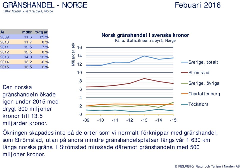 Miljarder sek 16 14 12 1 8 6 4 2 Norsk gränshandel i svenska kronor Källa: Statistik sentralbyrå, Norge -9-1 -11-12 -13-14 -15 Sverige, totalt Strömstad Sverige, övriga