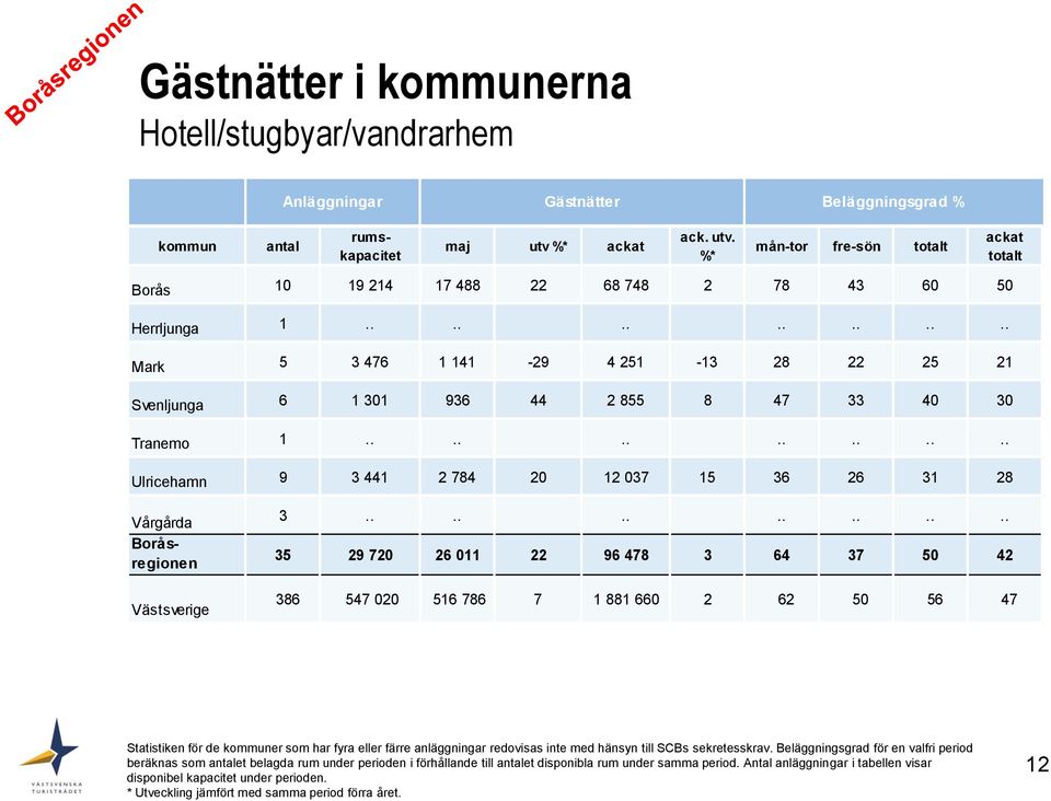 ............. Mark 5 3 476 1 141-29 4 251-13 28 22 25 21 Svenljunga 6 1 301 936 44 2 855 8 47 33 40 30 Tranemo 1.