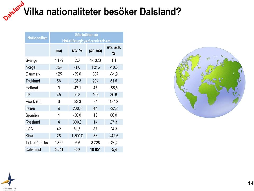 9-47,1 46-55,8 UK 45-6,3 168 36,6 Frankrike 6-33,3 74 124,2 Italien 9 200,0 44-52,2 Spanien 1-50,0 18 80,0 Ryssland 4