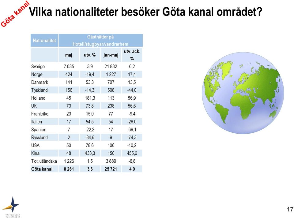 Holland 45 181,3 113 56,9 UK 73 73,8 238 56,6 Frankrike 23 15,0 77-9,4 Italien 17 54,5 54-26,0 Spanien 7-22,2 17-69,1