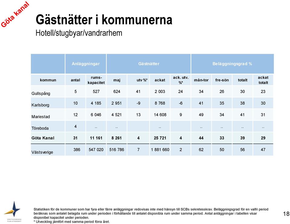 %* mån-tor fre-sön totalt ackat totalt Gullspång Karlsborg Mariestad Töreboda 5 527 624 41 2 003 24 34 26 30 23 10 4 185 2 951-9 8 768-6 41 35 38 30 12 6 046 4 521 13 14 608 9 49 34 41 31 4.