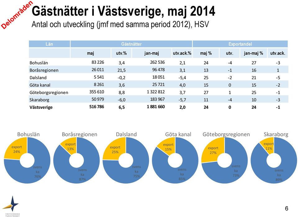 Bohuslän 83 226 3,4 262 536 2,1 24-4 27-3 Boråsregionen 26 011 21,5 96 478 3,1 13-1 16 1 Dalsland 5 541-0,2 18 051-5,4 25-2 21-5 Göta kanal 8 261 3,6 25 721 4,0 15 0 15-2