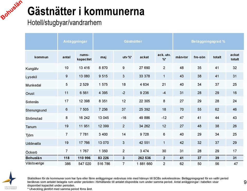 %* mån-tor fre-sön totalt ackat totalt Kungälv 10 13 416 8 870 9 27 690 2 48 35 41 32 Lysekil 9 13 080 9 515 3 33 378 1 43 38 41 31 Munkedal 5 2 529 1 575 18 4 634 21 40 34 37 25 Orust 11 6 561 4