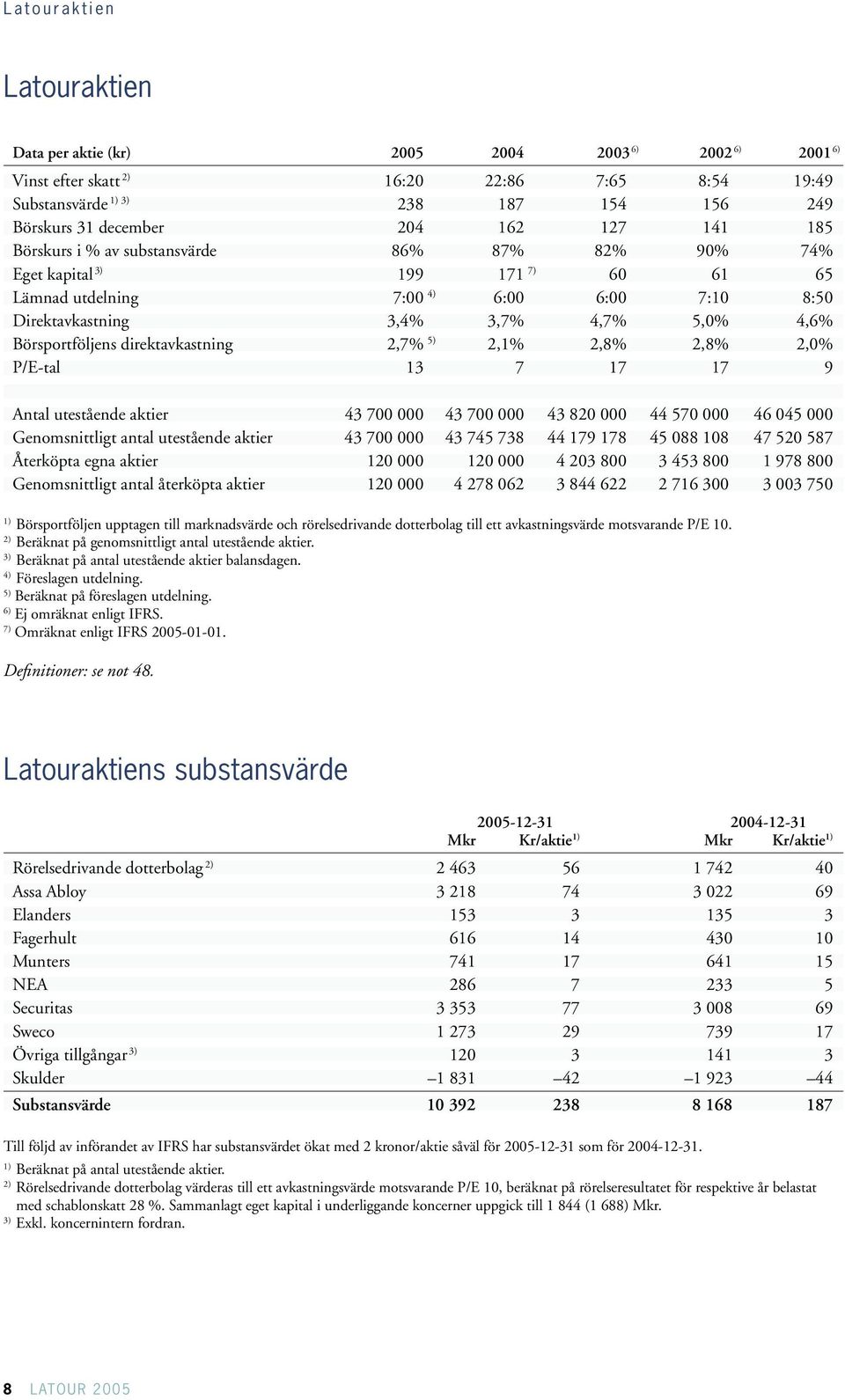 4,6% Börsportföljens direktavkastning 2,7% 5) 2,1% 2,8% 2,8% 2,0% P/E-tal 13 7 17 17 9 Antal utestående aktier 43 700 000 43 700 000 43 820 000 44 570 000 46 045 000 Genomsnittligt antal utestående