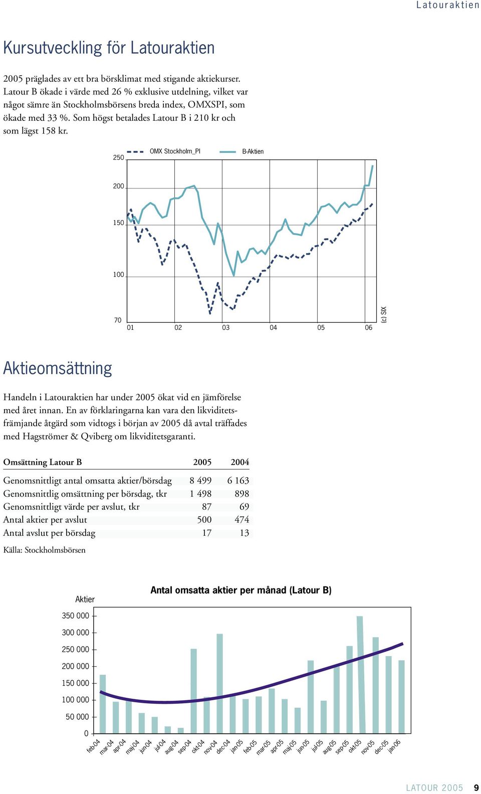 Som högst betalades Latour B i 210 kr och Latour som lägst 158 kr.