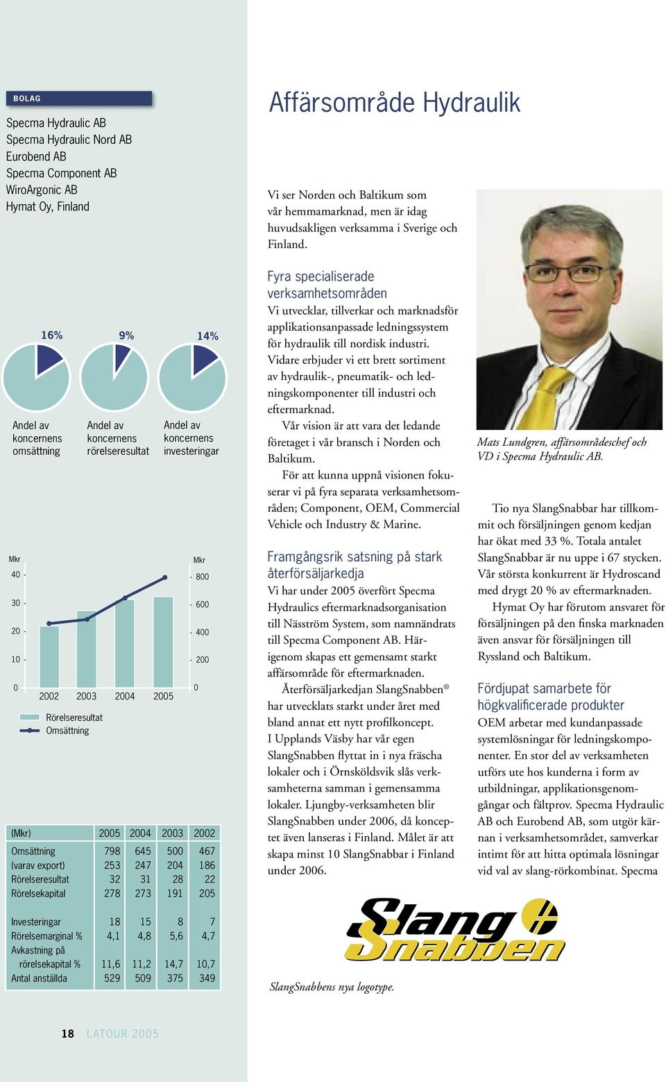 16% Andel av koncernens omsättning Mkr 40-30 - 20-10 - 0 Rörelseresultat Omsättning 9% Andel av koncernens rörelseresultat 2002 2003 2004 2005 14% Andel av koncernens investeringar Mkr - 800-600 -