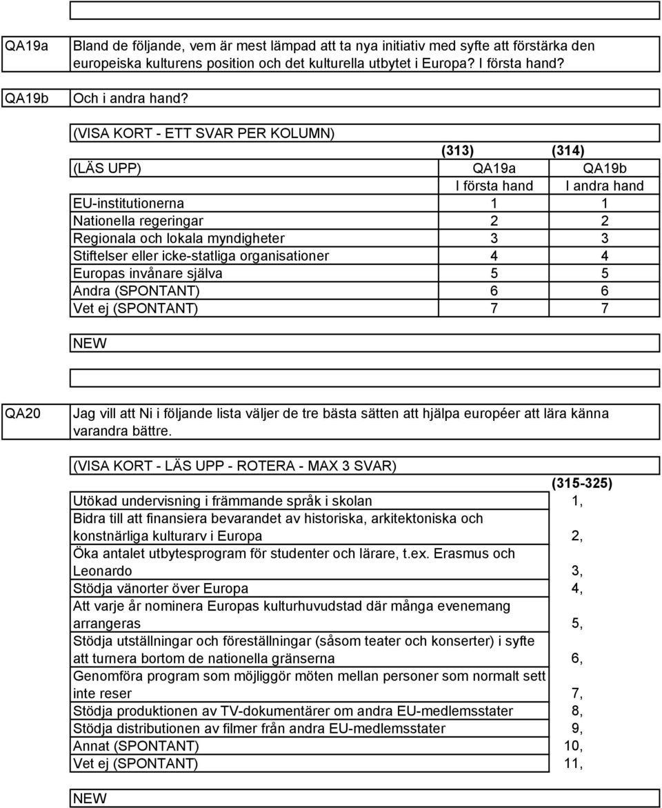 organisationer Europas invånare själva Andra (SPONTANT) 6 6 7 7 QA0 Jag vill att Ni i följande lista väljer de tre bästa sätten att hjälpa européer att lära känna varandra bättre.