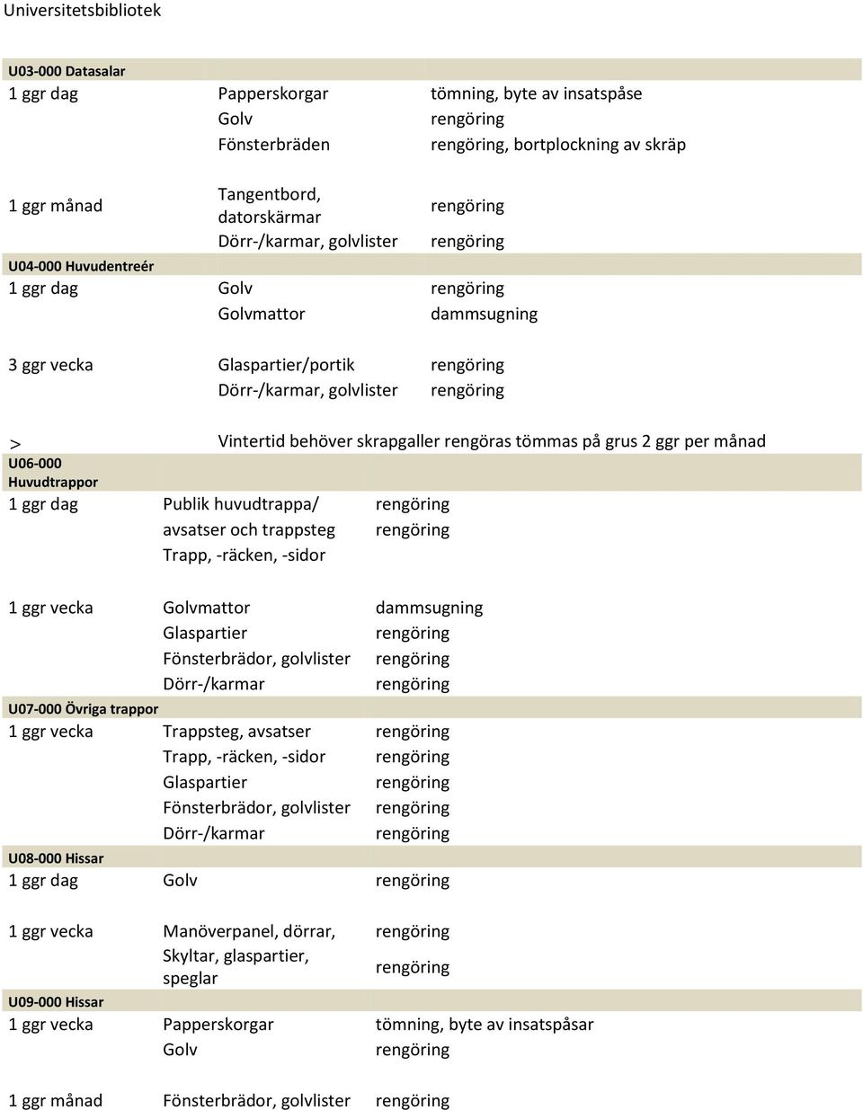 trappsteg Trapp, -räcken, -sidor 1 ggr vecka mattor Fönsterbrädor, golvlister U07-000 Övriga trappor 1 ggr vecka Trappsteg, avsatser Trapp, -räcken, -sidor Fönsterbrädor, golvlister