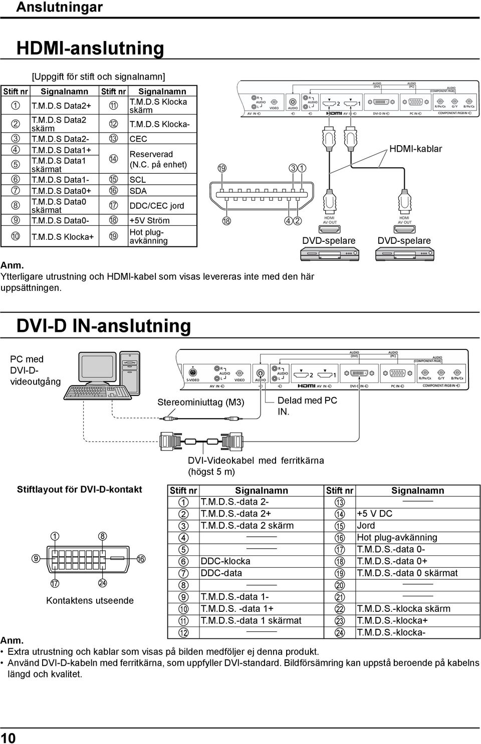 DVI-D IN-anslutning PC med DVI-Dvideoutgång Stereominiuttag (M3) Delad med PC IN. DVI-Videokabel med ferritkärna (högst 5 m) Stiftlayout för DVI-D-kontakt Stift nr Signalnamn Stift nr Signalnamn T.M.D.S.-data 2-3 2 T.