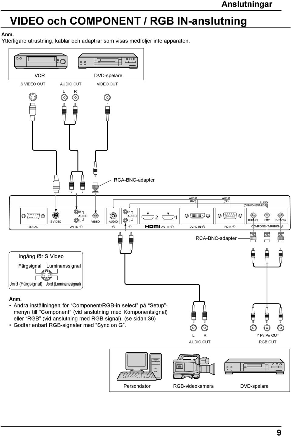 (Färgsignal) Jord (Luminanssignal) Ändra inställningen för Component/RGB-in select på Setup - menyn till Component (vid anslutning med