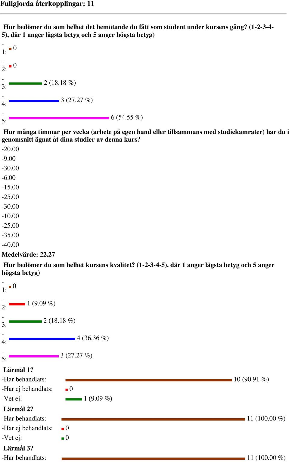 00 15.00 25.00 30.00 10.00 25.00 35.00 40.00 Medelvärde: 22.27 Hur bedömer du som helhet kursens kvalitet? (12345), där 1 anger lägsta betyg och 5 anger högsta betyg) 1: 0 2: 1 (9.09 %) 3: 2 (18.