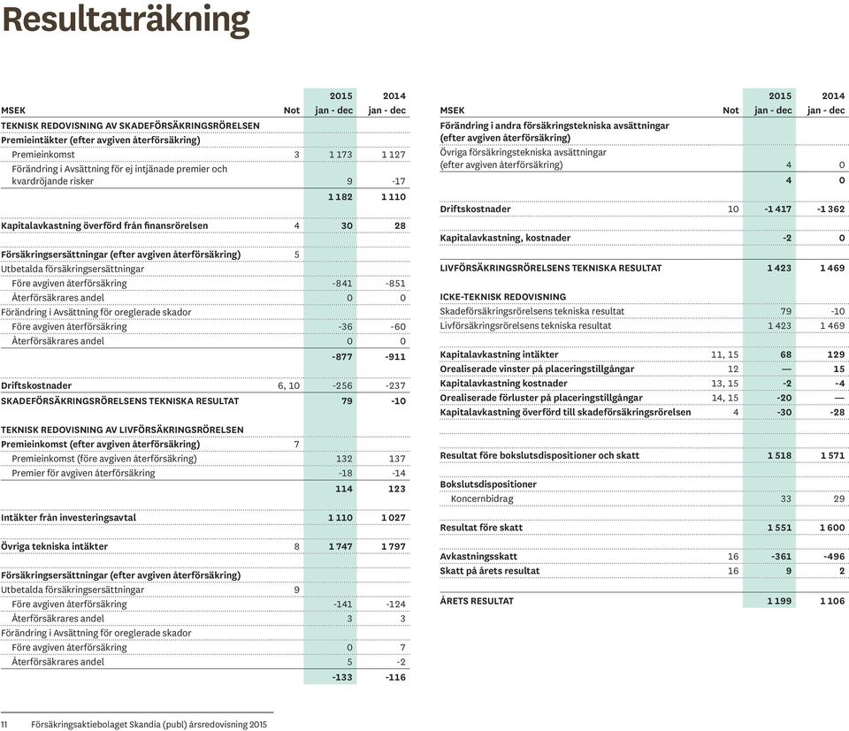 försäkringsersättningar Före avgiven återförsäkring -841-851 Återförsäkrares andel 0 0 Förändring i Avsättning för oreglerade skador Före avgiven återförsäkring -36-60 Återförsäkrares andel 0 0-877