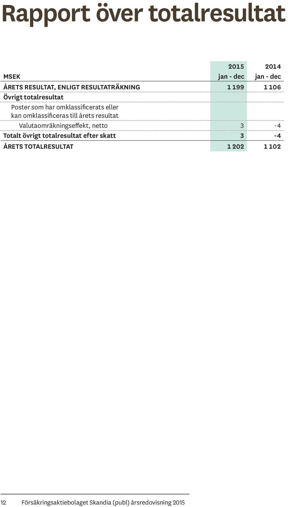 årets resultat Valutaomräkningseffekt, netto 3-4 Totalt övrigt totalresultat efter skatt 3-4