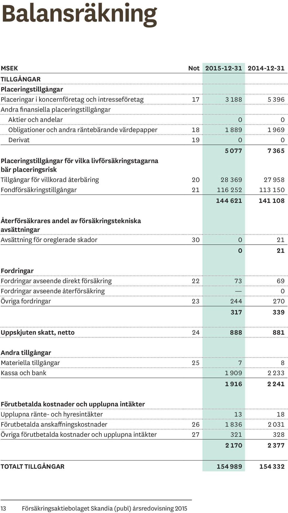 återbäring 20 28 369 27 958 Fondförsäkringstillgångar 21 116 252 113 150 144 621 141 108 Återförsäkrares andel av försäkringstekniska avsättningar Avsättning för oreglerade skador 30 0 21 0 21