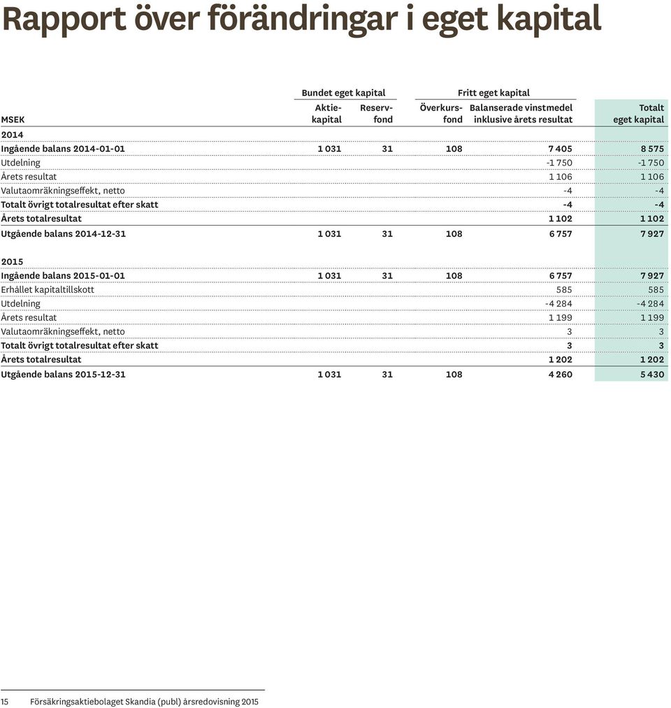 totalresultat 1 102 1 102 Utgående balans 2014-12-31 1 031 31 108 6 757 7 927 2015 Ingående balans 2015-01-01 1 031 31 108 6 757 7 927 Erhållet kapitaltillskott 585 585 Utdelning -4 284-4 284 Årets