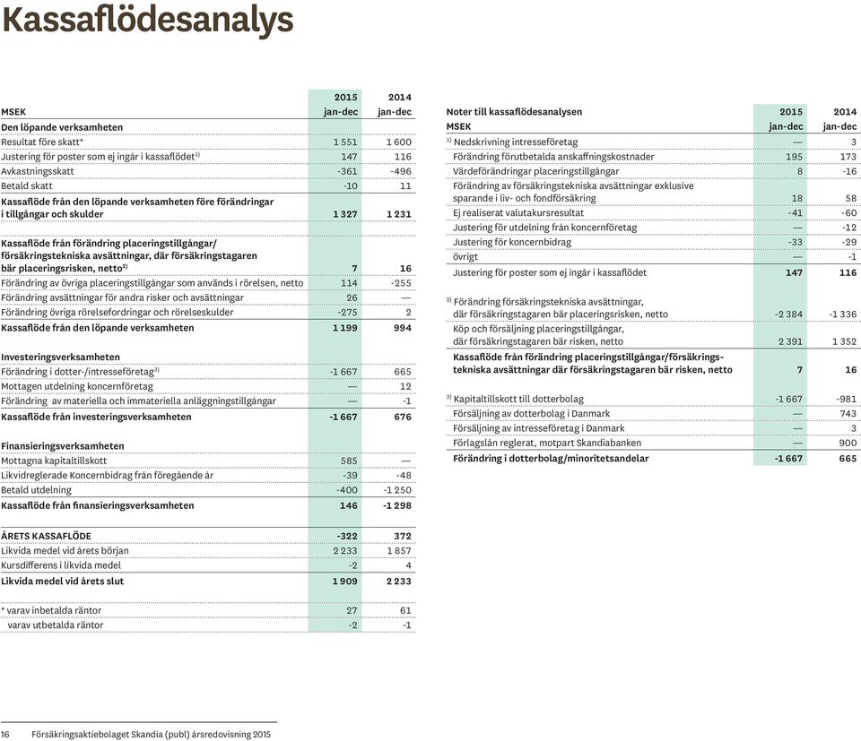 försäkringstagaren bär placeringsrisken, netto 2) 7 16 Förändring av övriga placeringstillgångar som används i rörelsen, netto 114-255 Förändring avsättningar för andra risker och avsättningar 26