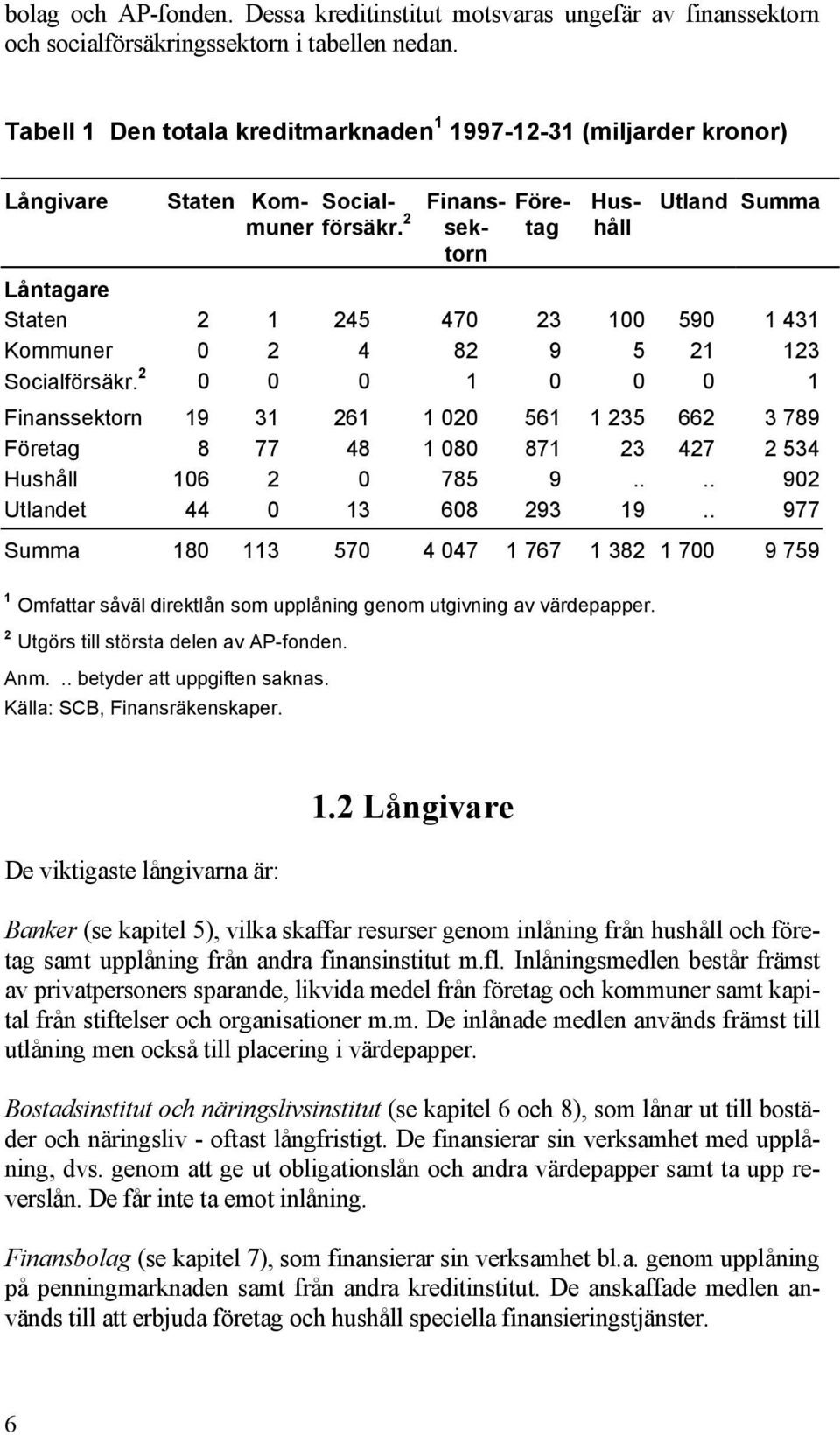 2 Finanssektorn Företag Hushåll Utland Summa Låntagare Staten 2 1 245 470 23 100 590 1 431 Kommuner 0 2 4 82 9 5 21 123 Socialförsäkr.