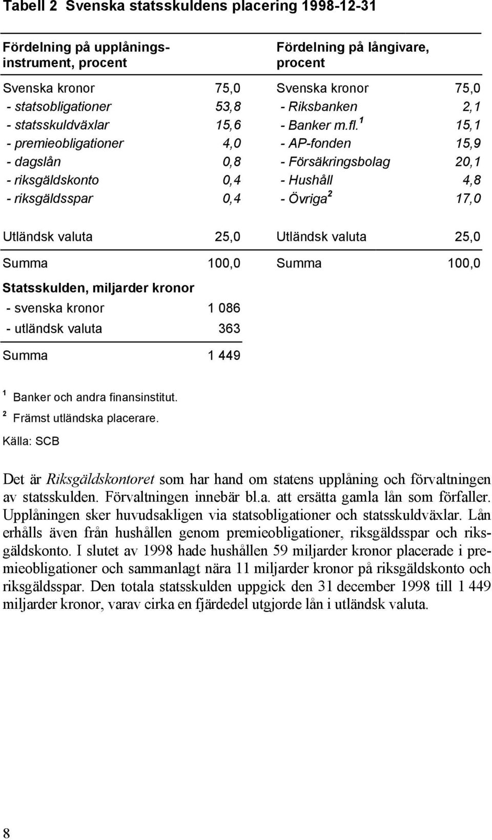 1 15,1 - premieobligationer 4,0 - AP-fonden 15,9 - dagslån 0,8 - Försäkringsbolag 20,1 - riksgäldskonto 0,4 - Hushåll 4,8 - riksgäldsspar 0,4 - Övriga 2 17,0 Utländsk valuta 25,0 Utländsk valuta 25,0