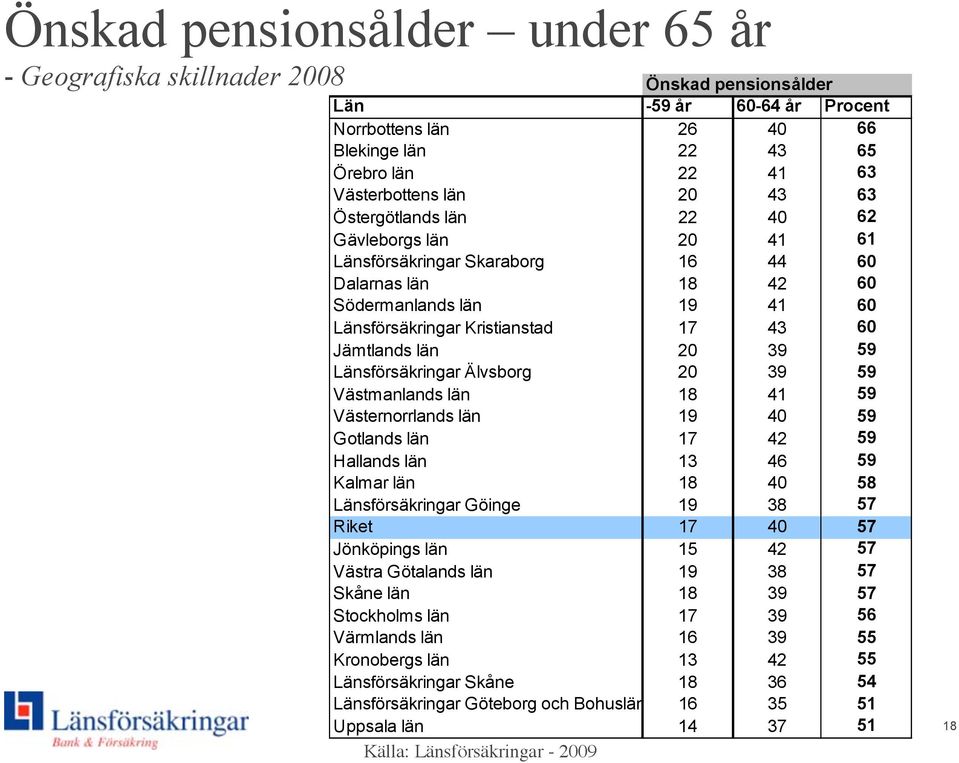 Västmanlands län 1 1 Västernorrlands län 1 0 Gotlands län 17 Hallands län 1 Kalmar län 1 0 Länsförsäkringar Göinge 1 7 Riket 17 0 7 Jönköpings län 1 7 Västra Götalands län 1 7