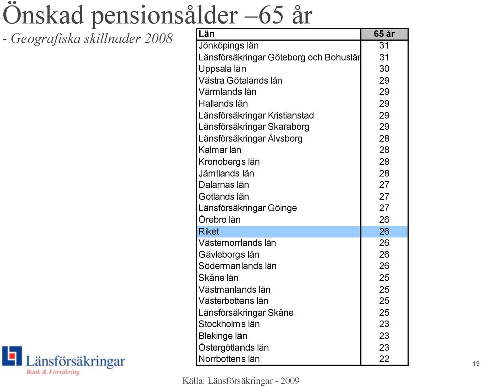 län Jämtlands län Dalarnas län 7 Gotlands län 7 Länsförsäkringar Göinge 7 Örebro län Riket Västernorrlands län Gävleborgs län Södermanlands län