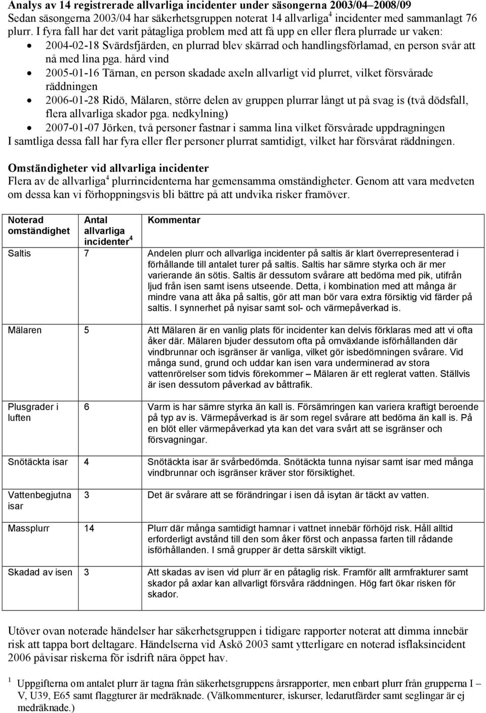 pga. hård vind 2005-01-16 Tärnan, en person skadade axeln allvarligt vid plurret, vilket försvårade räddningen 2006-01-28 Ridö, Mälaren, större delen av gruppen plurrar långt ut på svag is (två