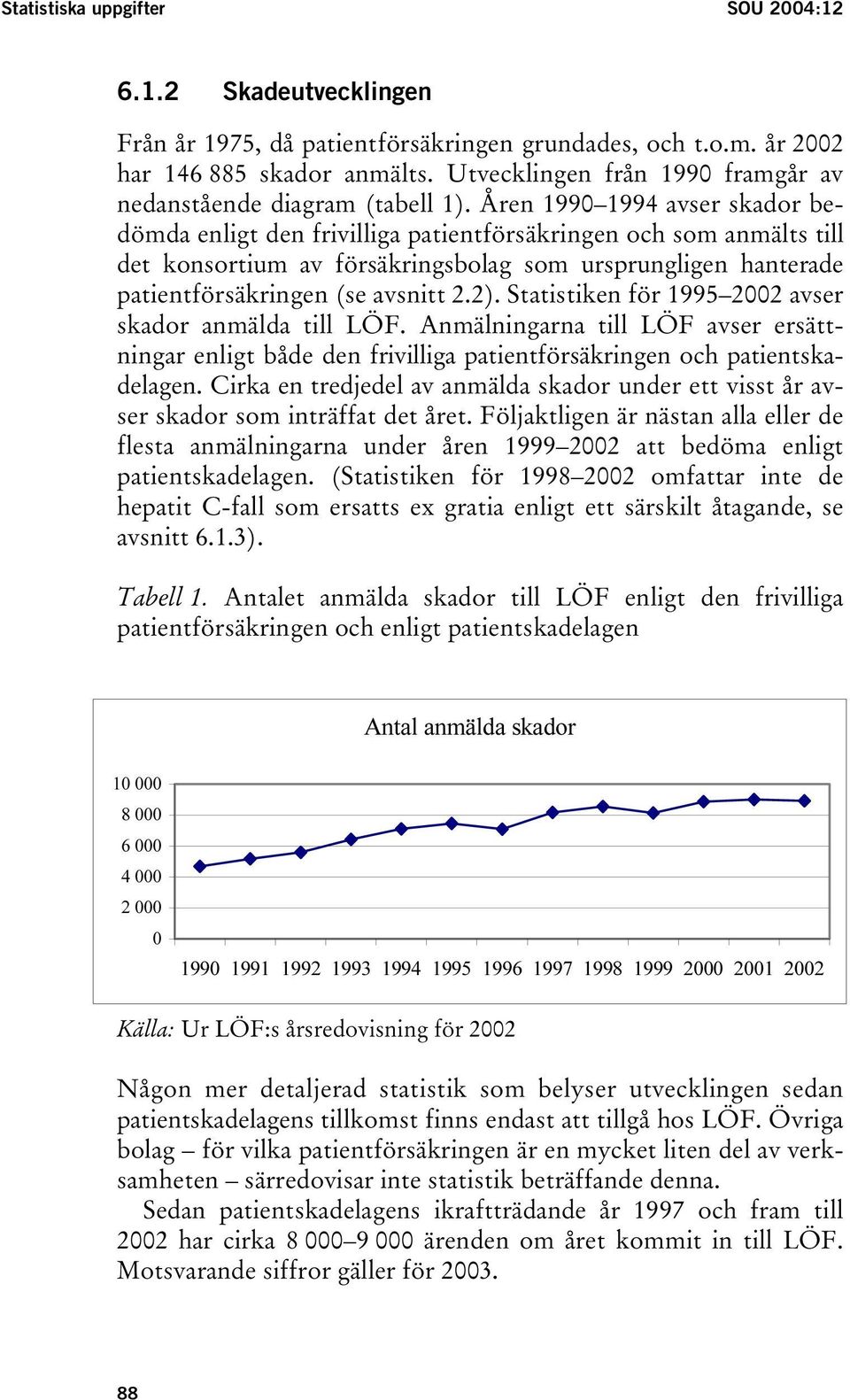 Åren 1990 1994 avser skador bedömda enligt den frivilliga patientförsäkringen och som anmälts till det konsortium av försäkringsbolag som ursprungligen hanterade patientförsäkringen (se avsnitt 2.2).