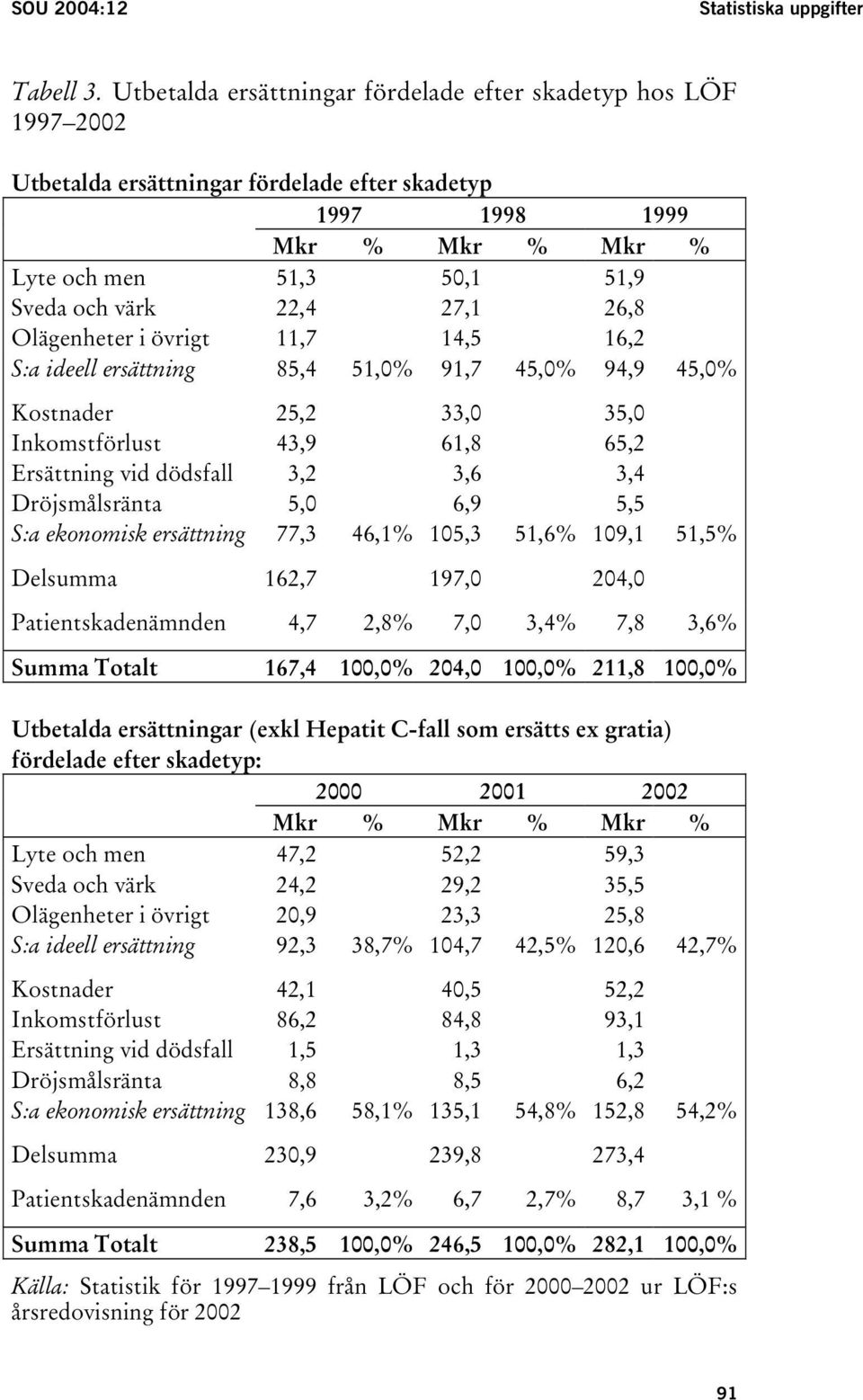 26,8 Olägenheter i övrigt 11,7 14,5 16,2 S:a ideell ersättning 85,4 51,0% 91,7 45,0% 94,9 45,0% Kostnader 25,2 33,0 35,0 Inkomstförlust 43,9 61,8 65,2 Ersättning vid dödsfall 3,2 3,6 3,4