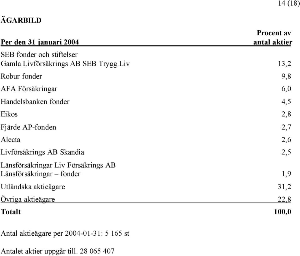 2,6 Livförsäkrings AB Skandia 2,5 Länsförsäkringar Liv Försäkrings AB Länsförsäkringar fonder 1,9 Utländska aktieägare