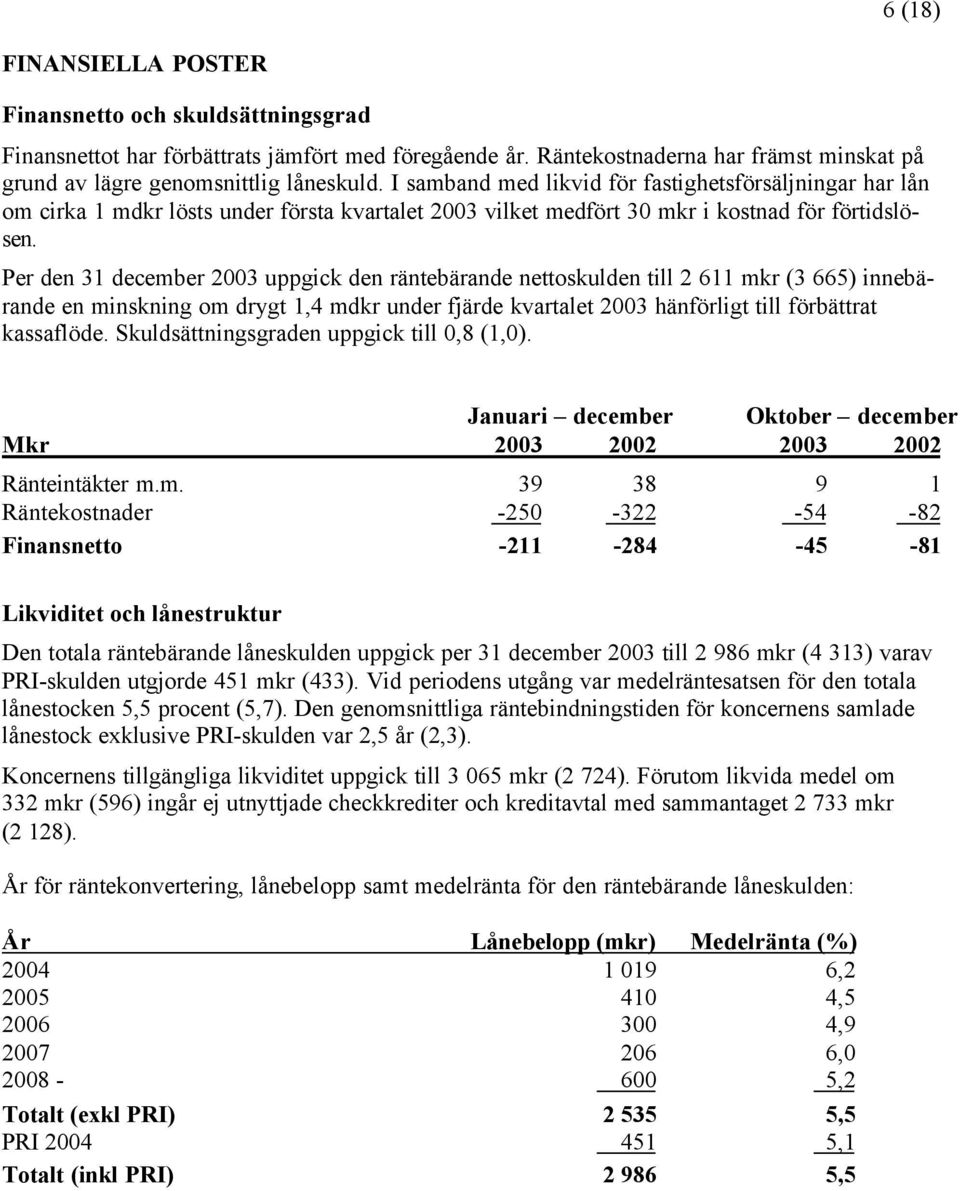 Per den 31 december 2003 uppgick den räntebärande nettoskulden till 2 611 mkr (3 665) innebärande en minskning om drygt 1,4 mdkr under fjärde kvartalet 2003 hänförligt till förbättrat kassaflöde.