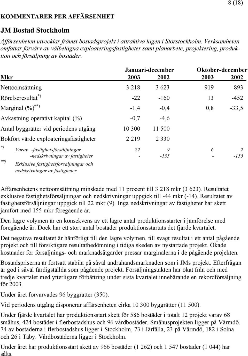 Nettoomsättning 3 218 3 623 919 893 Rörelseresultat *) -22-160 13-452 Marginal (%) **) -1,4-0,4 0,8-33,5 Avkastning operativt kapital (%) -0,7-4,6 Antal byggrätter vid periodens utgång 10 300 11 500