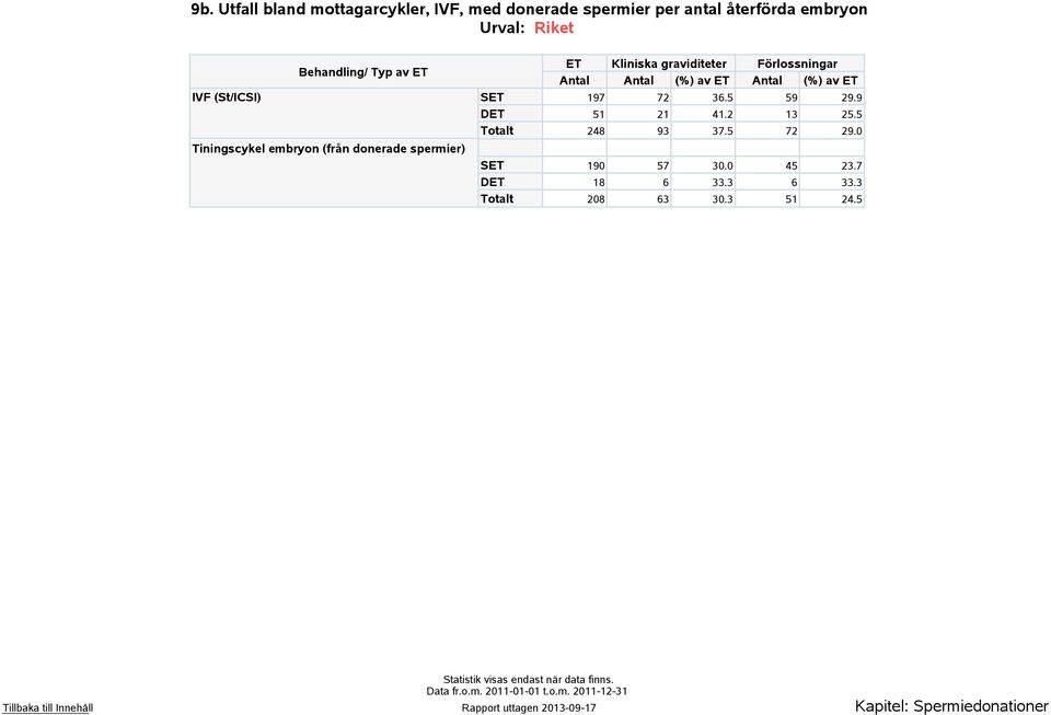9 DET 51 21 41.2 13 25.5 Totalt 248 93 37.5 72 29.0 Tiningscykel embryon (från donerade spermier) SET 190 57 30.