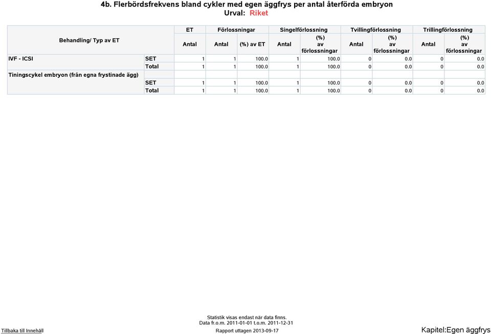 SET 1 1 100.0 1 100.0 0 0.0 0 0.0 Total 1 1 100.0 1 100.0 0 0.0 0 0.0 Tiningscykel embryon (från egna frystinade ägg) SET 1 1 100.
