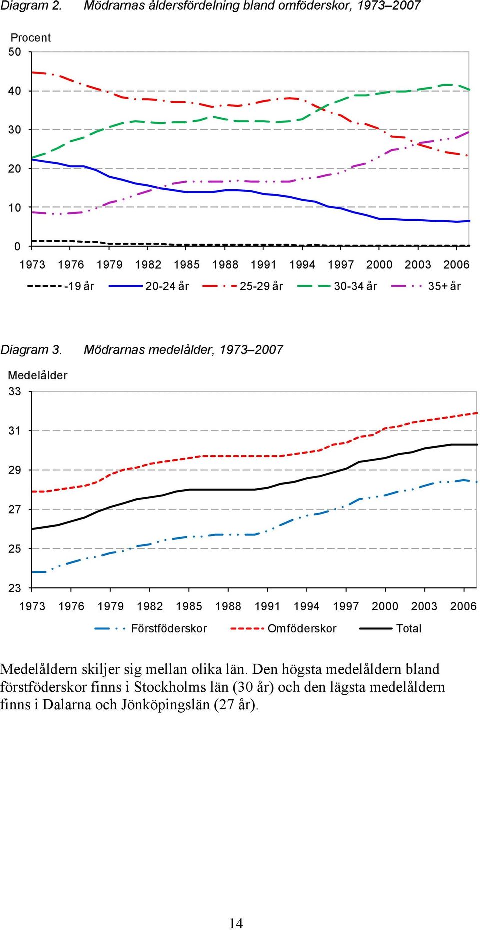 år 25-29 år 3-34 år 35+ år Diagram 3.